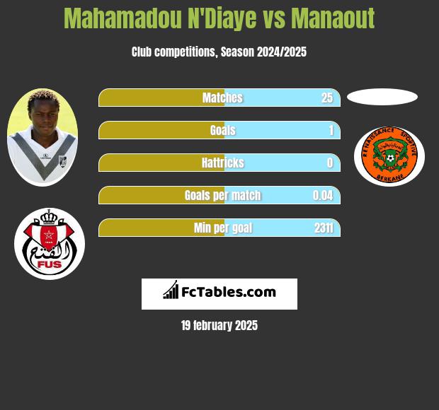 Mahamadou N'Diaye vs Manaout h2h player stats