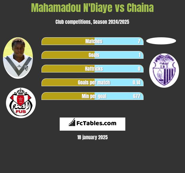 Mahamadou N'Diaye vs Chaina h2h player stats