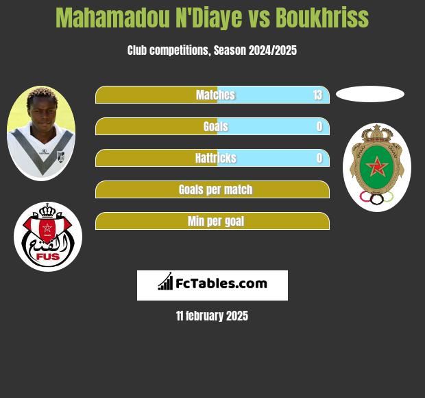 Mahamadou N'Diaye vs Boukhriss h2h player stats