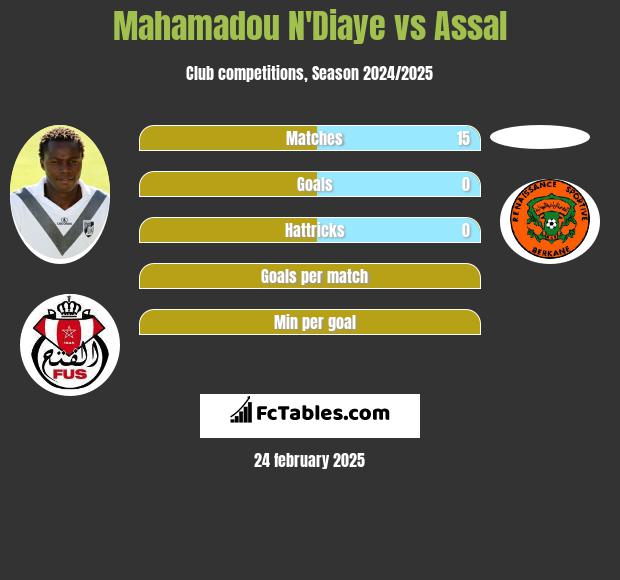 Mahamadou N'Diaye vs Assal h2h player stats