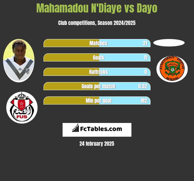 Mahamadou N'Diaye vs Dayo h2h player stats