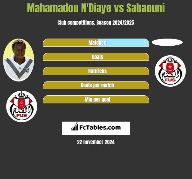 Mahamadou N'Diaye vs Sabaouni h2h player stats