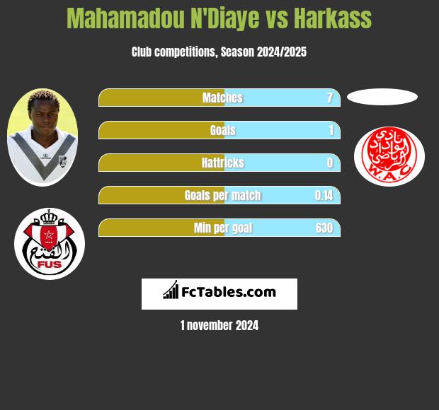 Mahamadou N'Diaye vs Harkass h2h player stats