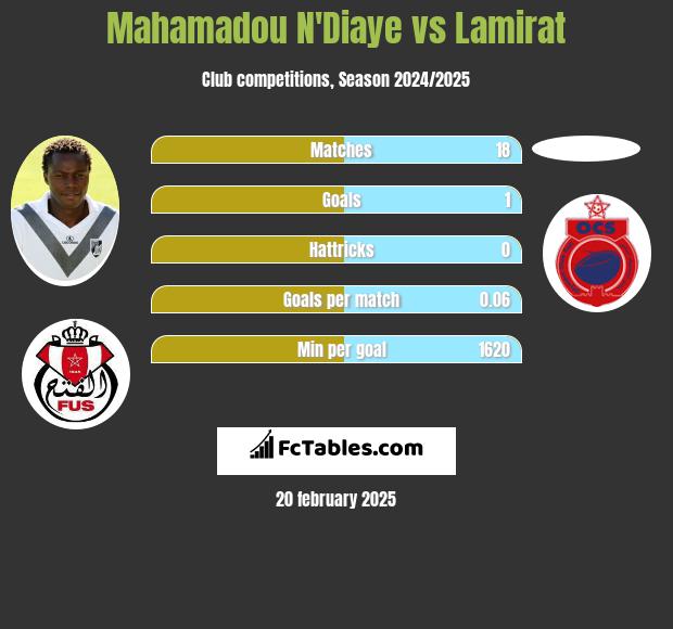 Mahamadou N'Diaye vs Lamirat h2h player stats