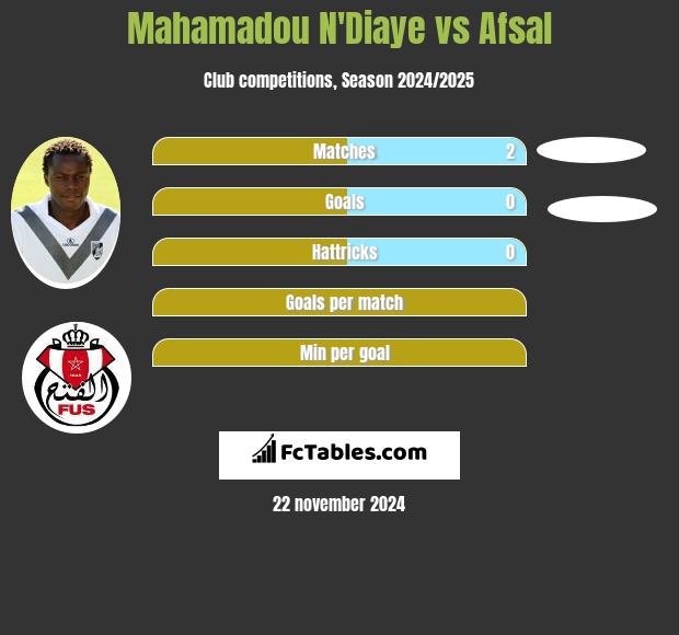 Mahamadou N'Diaye vs Afsal h2h player stats