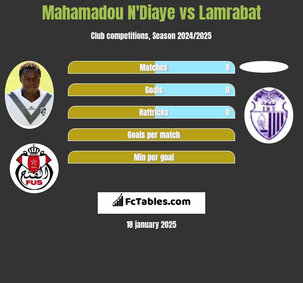 Mahamadou N'Diaye vs Lamrabat h2h player stats