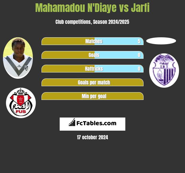 Mahamadou N'Diaye vs Jarfi h2h player stats