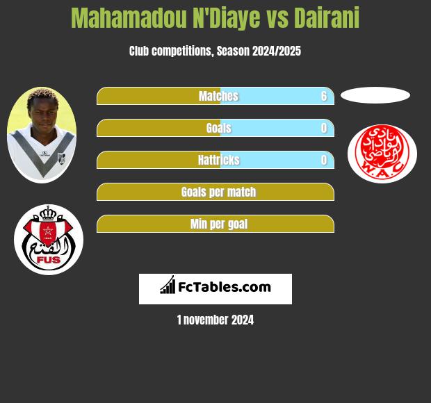 Mahamadou N'Diaye vs Dairani h2h player stats