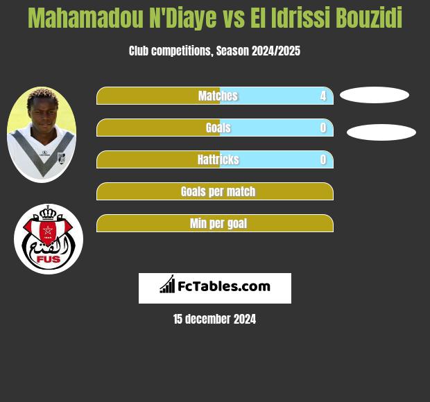 Mahamadou N'Diaye vs El Idrissi Bouzidi h2h player stats