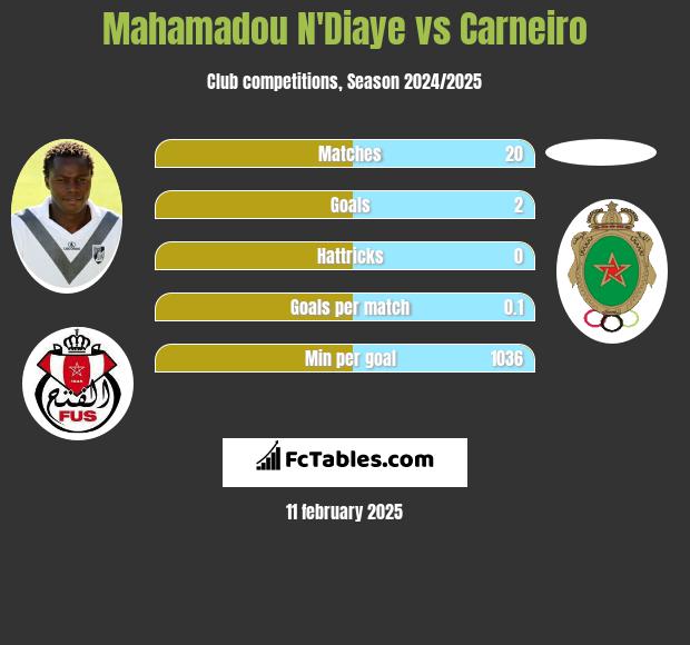 Mahamadou N'Diaye vs Carneiro h2h player stats