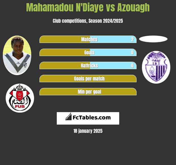 Mahamadou N'Diaye vs Azouagh h2h player stats