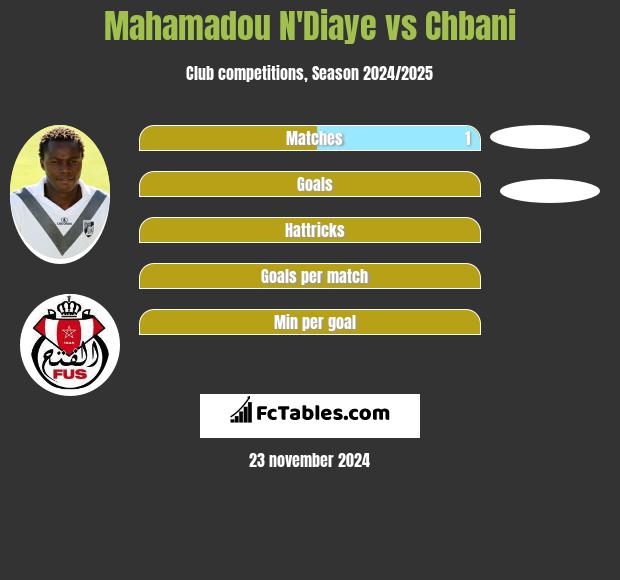 Mahamadou N'Diaye vs Chbani h2h player stats