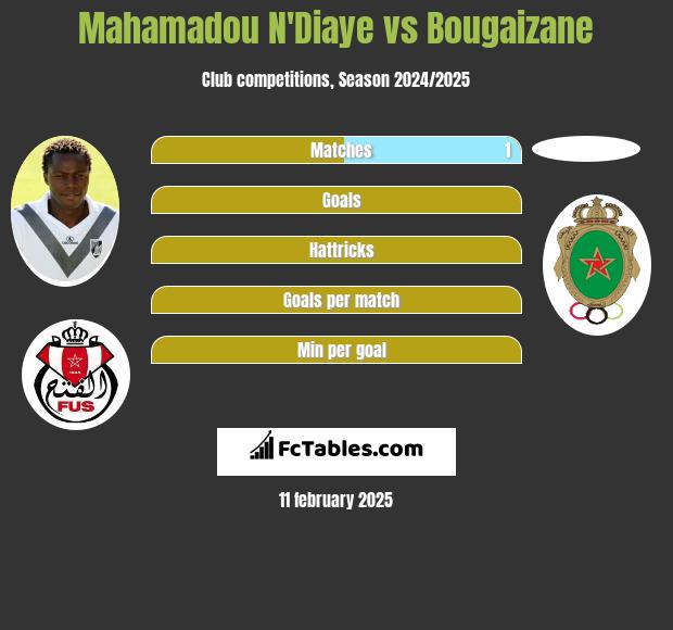 Mahamadou N'Diaye vs Bougaizane h2h player stats