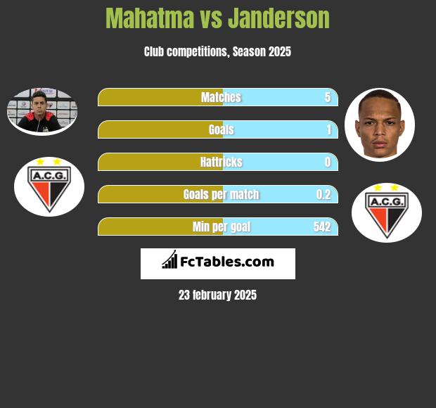 Mahatma vs Janderson h2h player stats