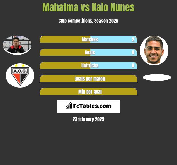 Mahatma vs Kaio Nunes h2h player stats