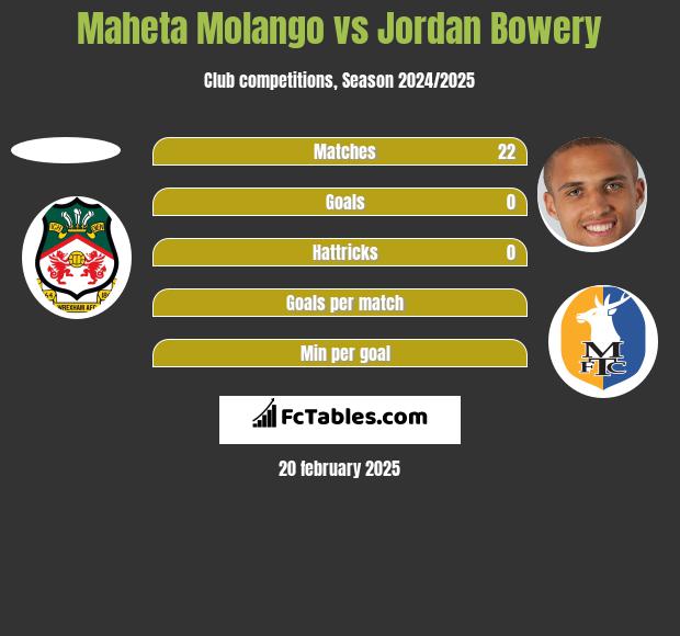 Maheta Molango vs Jordan Bowery h2h player stats