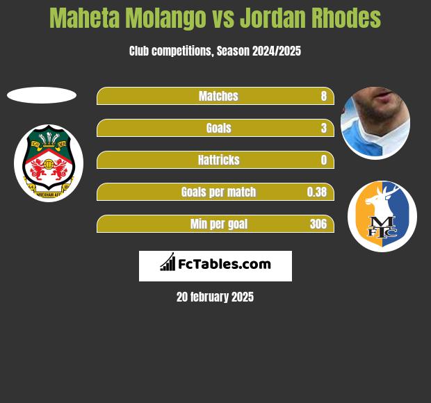 Maheta Molango vs Jordan Rhodes h2h player stats