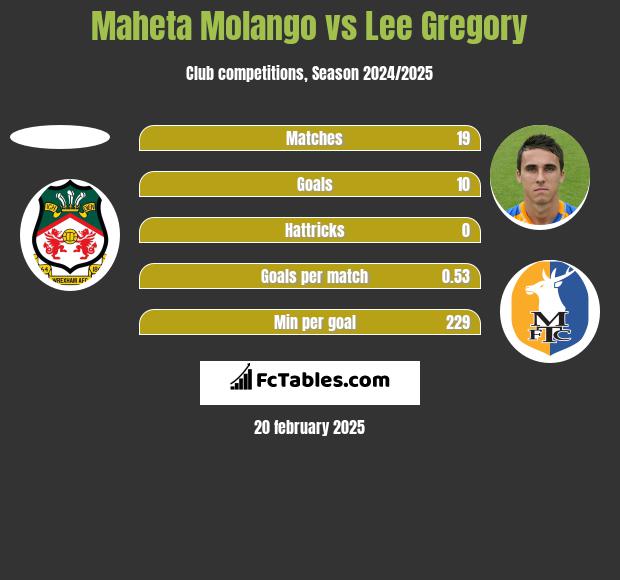 Maheta Molango vs Lee Gregory h2h player stats