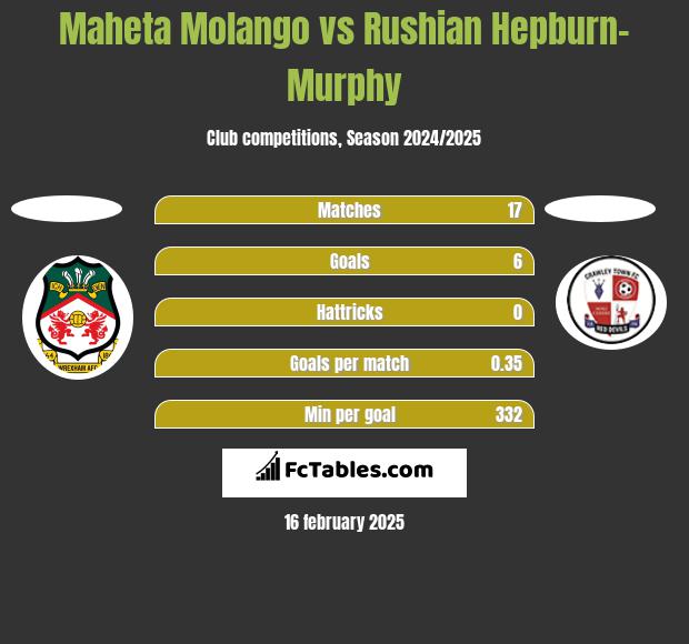 Maheta Molango vs Rushian Hepburn-Murphy h2h player stats