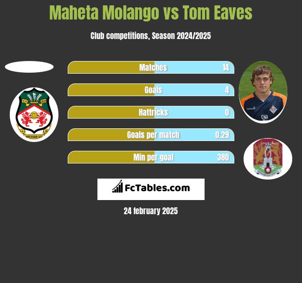 Maheta Molango vs Tom Eaves h2h player stats