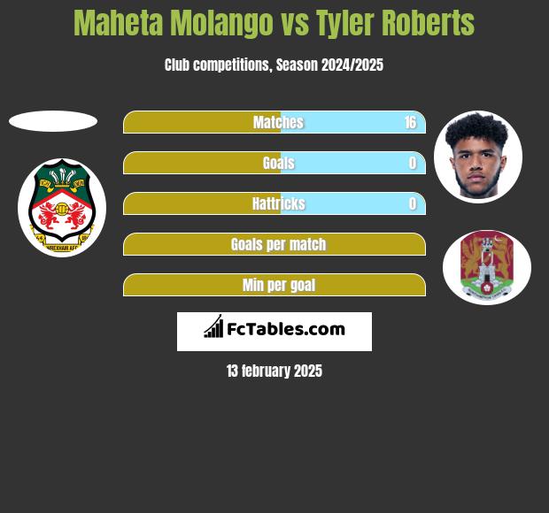 Maheta Molango vs Tyler Roberts h2h player stats