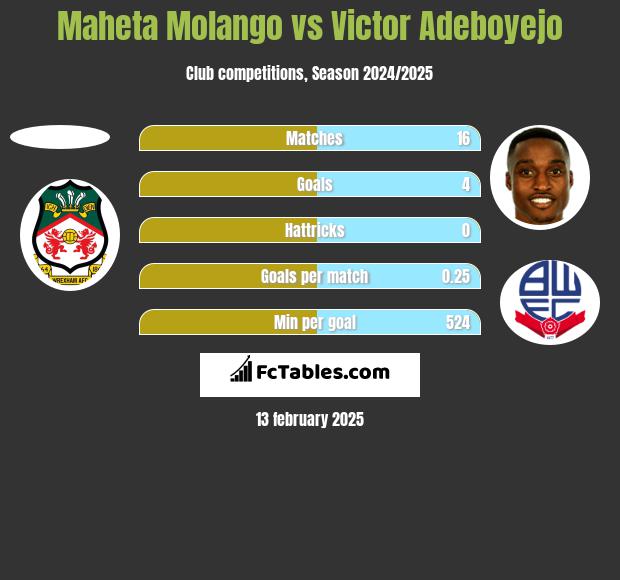 Maheta Molango vs Victor Adeboyejo h2h player stats