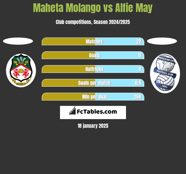 Maheta Molango vs Alfie May h2h player stats