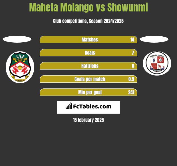 Maheta Molango vs Showunmi h2h player stats