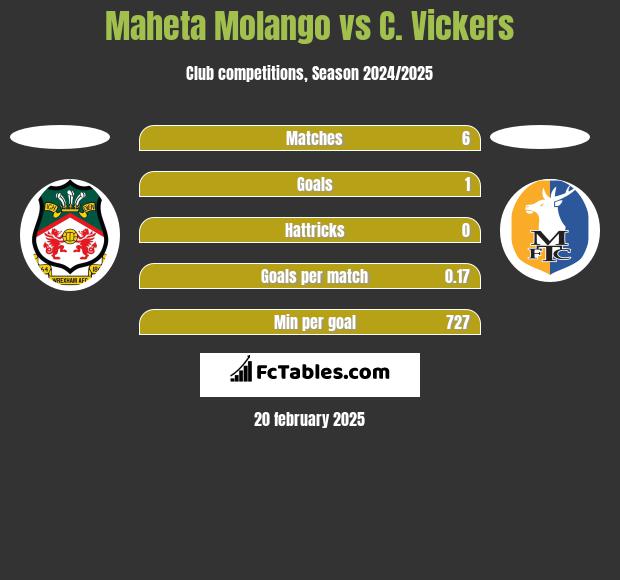 Maheta Molango vs C. Vickers h2h player stats