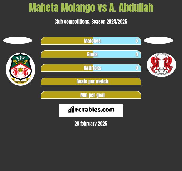 Maheta Molango vs A. Abdullah h2h player stats