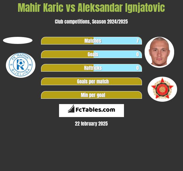 Mahir Karic vs Aleksandar Ignjatovic h2h player stats