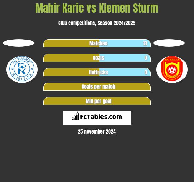 Mahir Karic vs Klemen Sturm h2h player stats