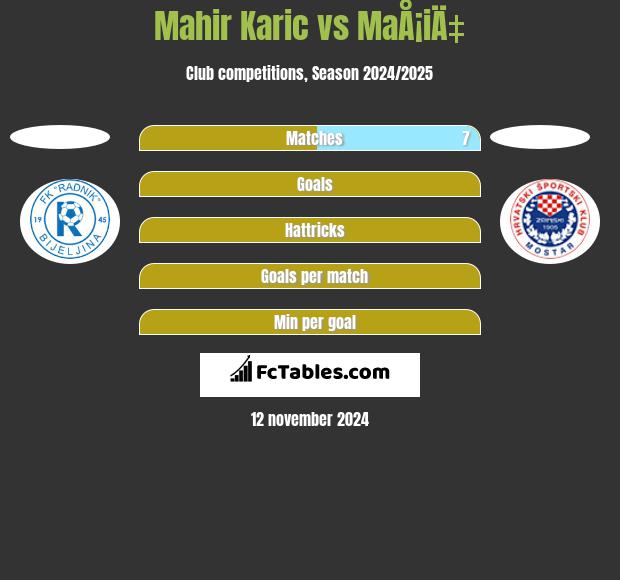 Mahir Karic vs MaÅ¡iÄ‡ h2h player stats