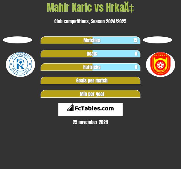 Mahir Karic vs HrkaÄ‡ h2h player stats