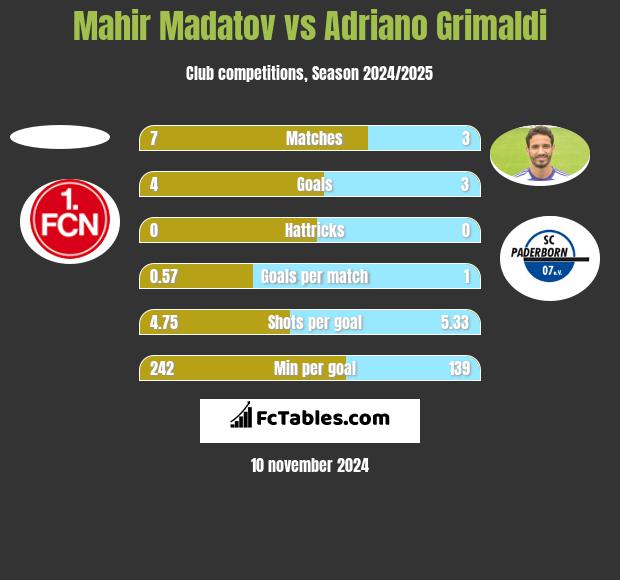 Mahir Madatov vs Adriano Grimaldi h2h player stats