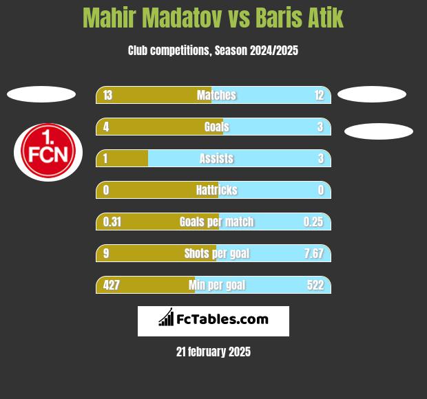 Mahir Madatov vs Baris Atik h2h player stats