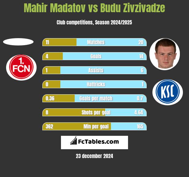 Mahir Madatov vs Budu Zivzivadze h2h player stats