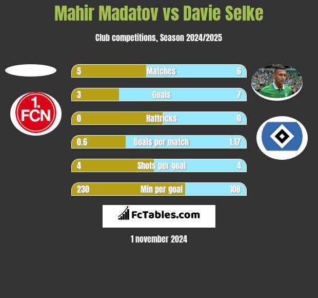 Mahir Madatov vs Davie Selke h2h player stats