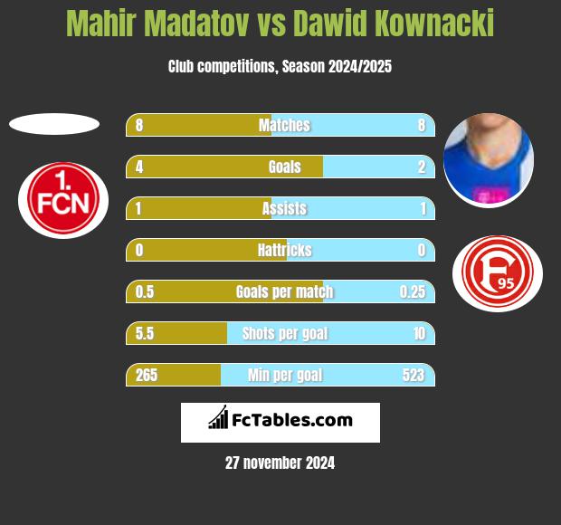 Mahir Madatov vs Dawid Kownacki h2h player stats