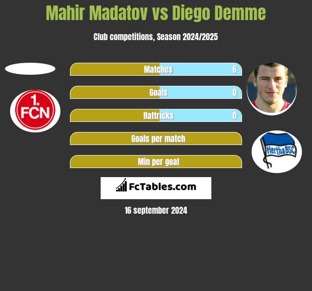 Mahir Madatov vs Diego Demme h2h player stats