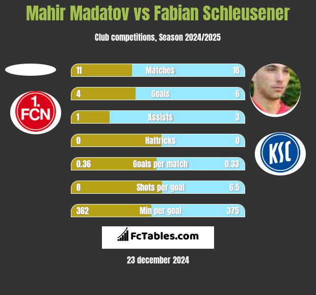 Mahir Madatov vs Fabian Schleusener h2h player stats