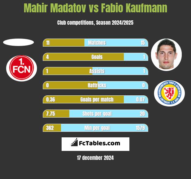 Mahir Madatov vs Fabio Kaufmann h2h player stats