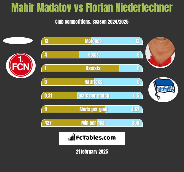 Mahir Madatov vs Florian Niederlechner h2h player stats