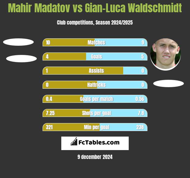 Mahir Madatov vs Gian-Luca Waldschmidt h2h player stats