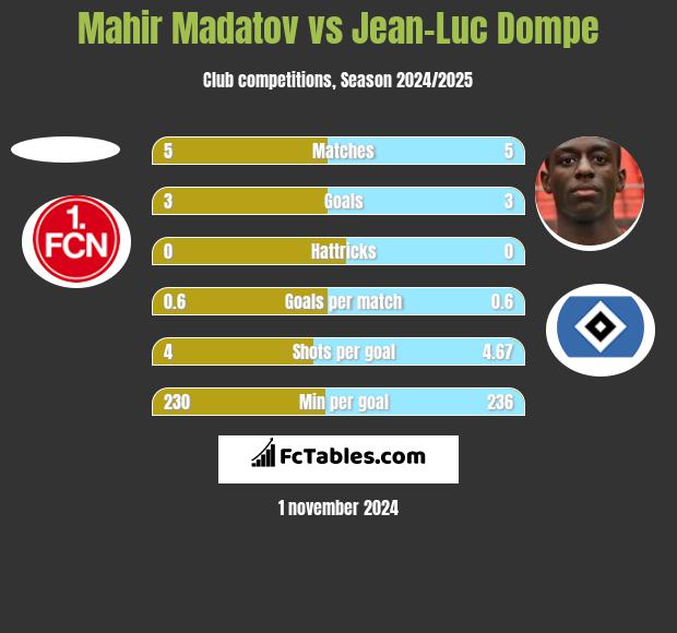 Mahir Madatov vs Jean-Luc Dompe h2h player stats