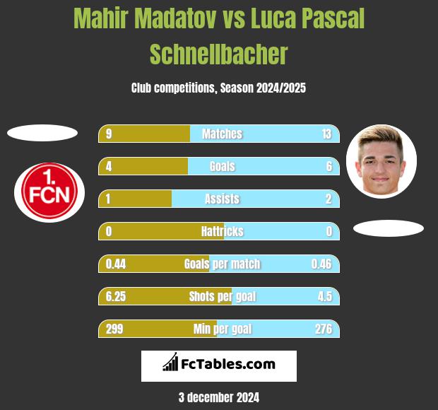 Mahir Madatov vs Luca Pascal Schnellbacher h2h player stats