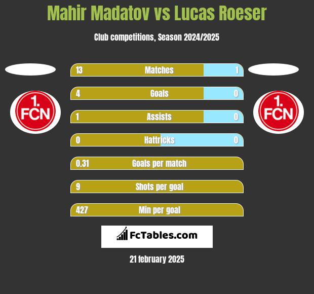 Mahir Madatov vs Lucas Roeser h2h player stats