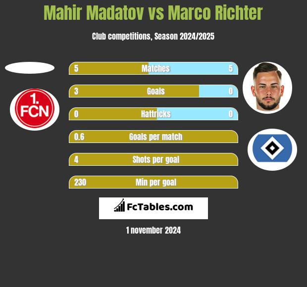 Mahir Madatov vs Marco Richter h2h player stats