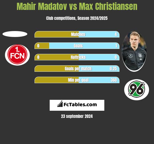 Mahir Madatov vs Max Christiansen h2h player stats