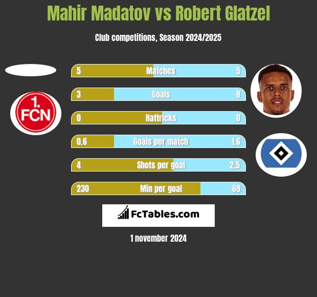 Mahir Madatov vs Robert Glatzel h2h player stats